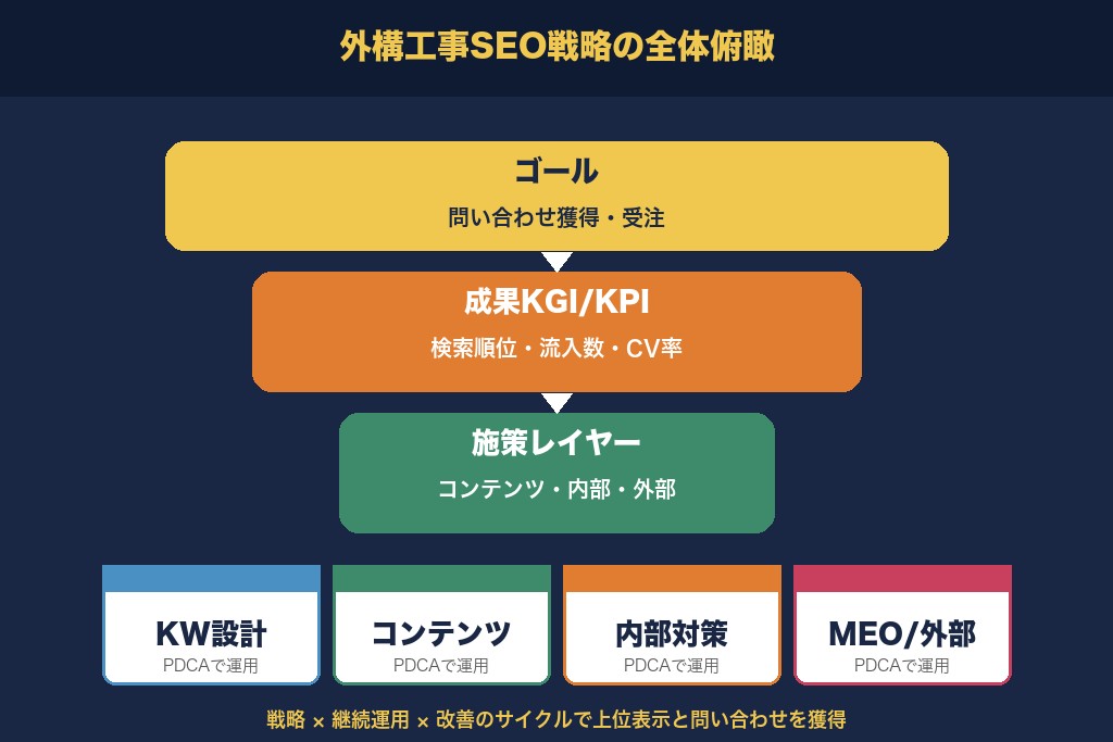 第11章 外構工事の集客はSEO戦略の設計から始めよう