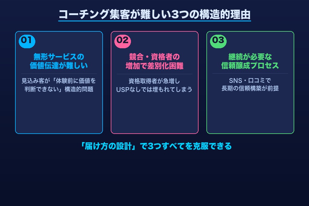 第1章 コーチングの集客が難しい3つの構造的理由｜2026年市場の現実