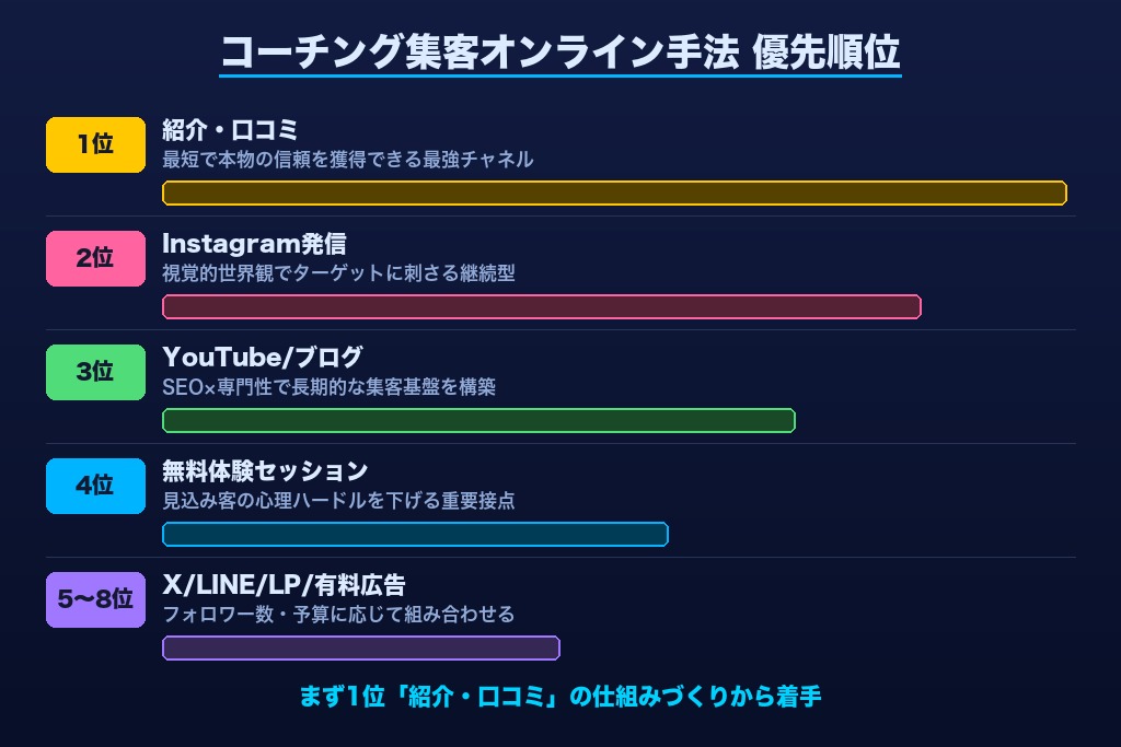 第3章 コーチング集客のオンライン手法8選｜成果につながる優先順位