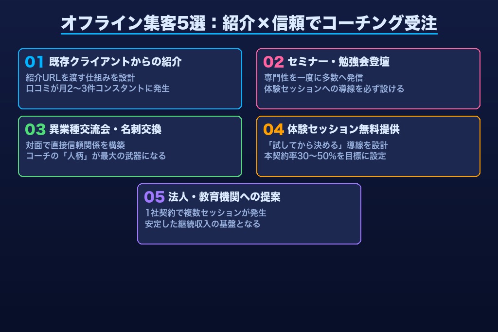 第4章 オフライン集客5選｜紹介と信頼でコーチング受注を育てる方法