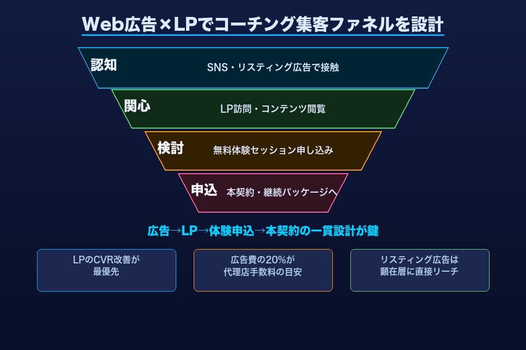 第5章 実績ゼロでも成果が出るWeb広告の戦略設計｜コーチング集客の最短ルート