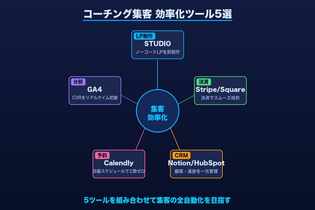 第7章 運用効率を高めるおすすめツール5選｜LP・決済・CRM・予約まで