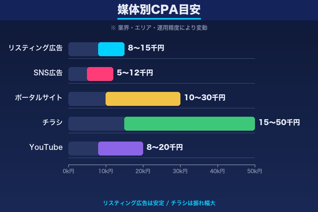 第3章 リフォーム広告の費用相場｜媒体別CPA・予算の目安