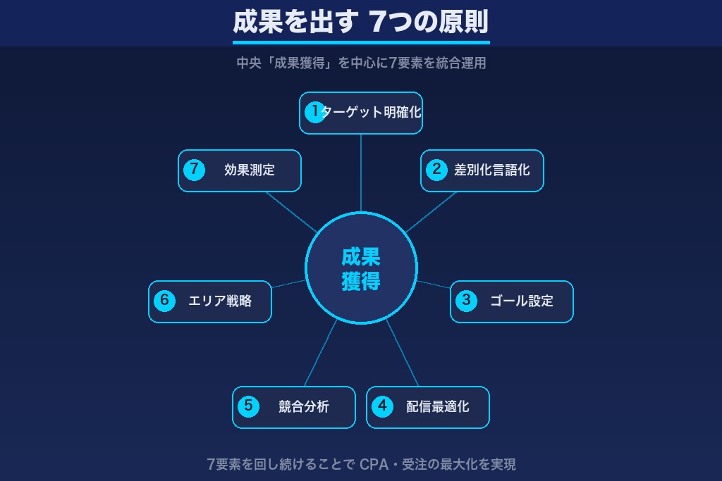 第4章 リフォーム広告で成果を出す7つの基本原則
