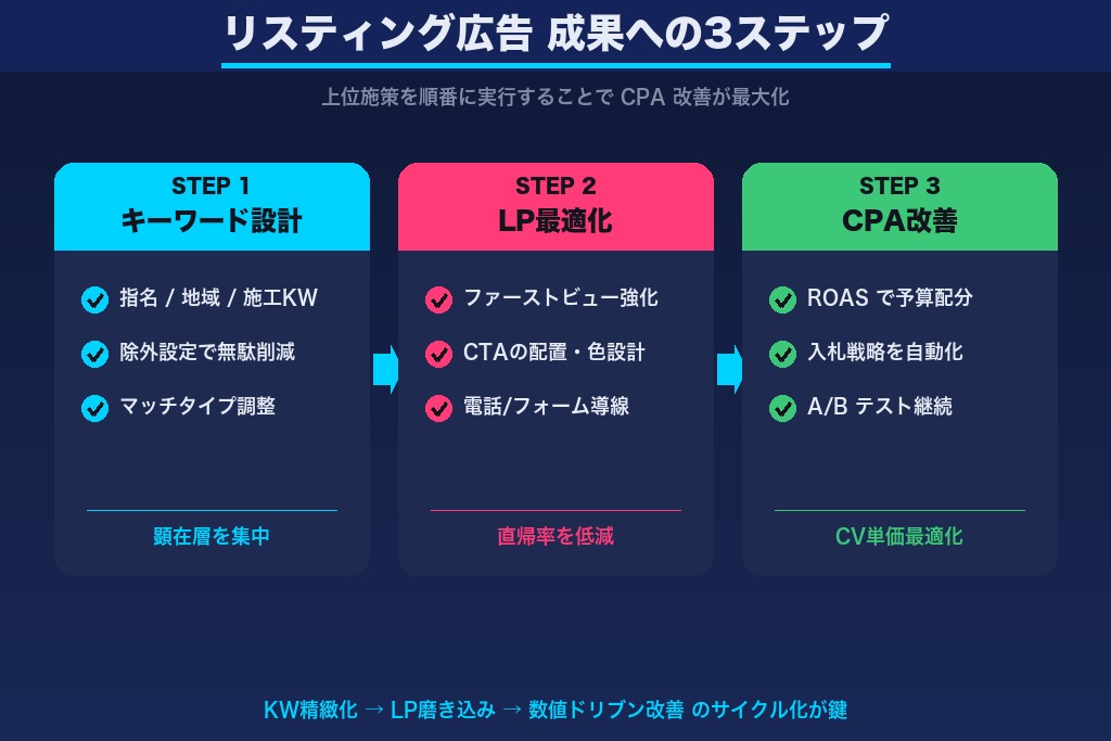 第5章 リフォーム広告の中核「リスティング広告」の運用ポイント