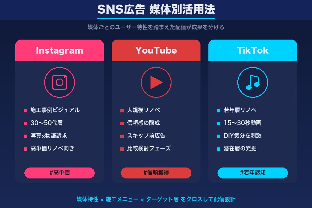第6章 リフォーム広告で活用したいSNS・動画広告
