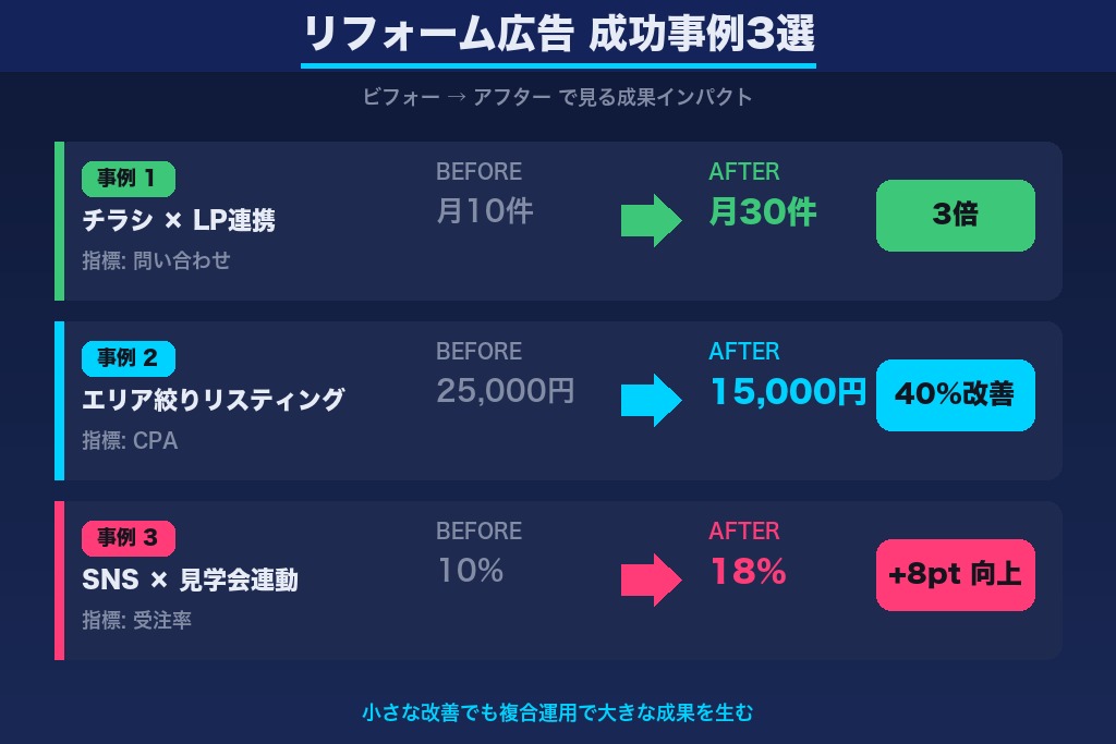第7章 リフォーム広告の成功事例3選｜反響を伸ばした打ち手