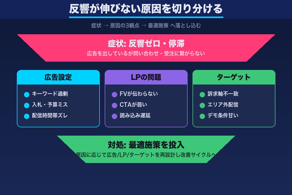 第8章 リフォーム広告の反響が伸びないときの対処法