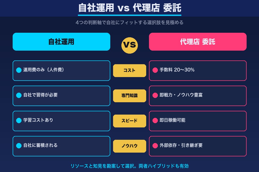 第9章 リフォーム広告の運用代行を依頼するときの判断基準