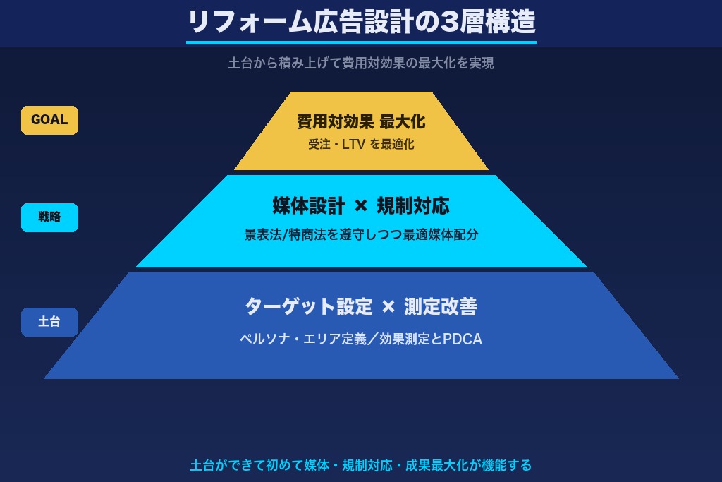 第11章 規制と費用対効果を両立するリフォーム広告の設計を（まとめ）