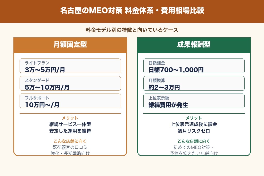 第5章 費用相場と料金体系｜名古屋でMEO対策に依頼する前の確認事項