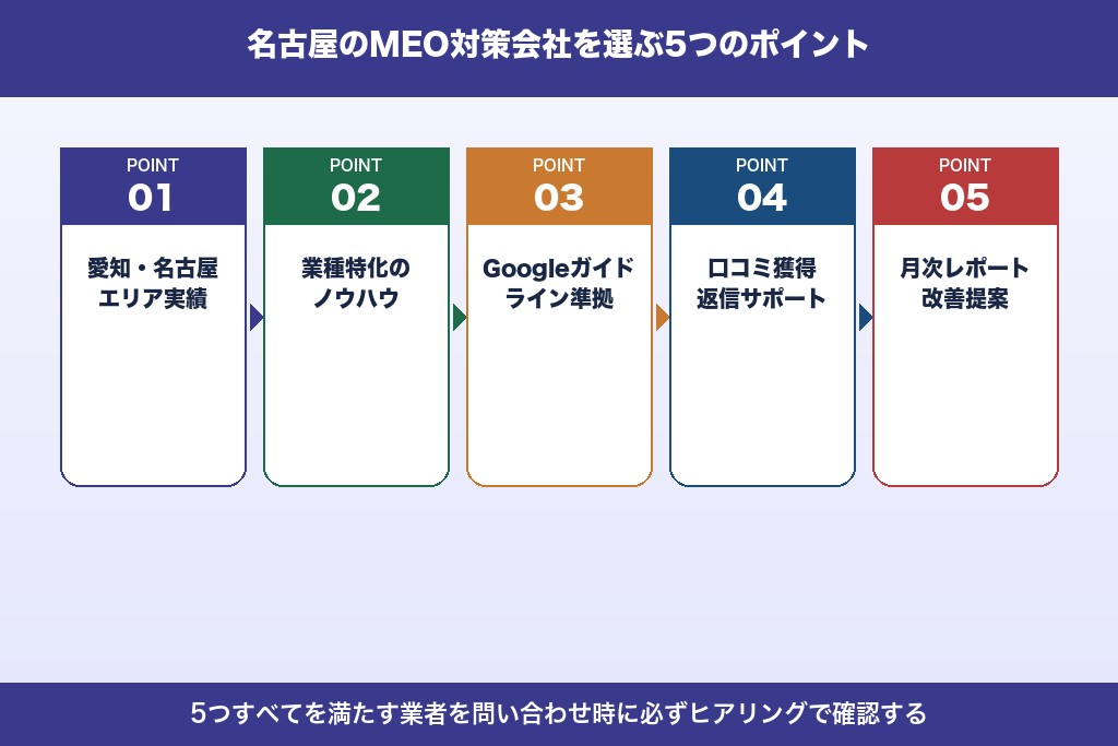 第6章 名古屋のMEO対策会社を選ぶ5つのポイント