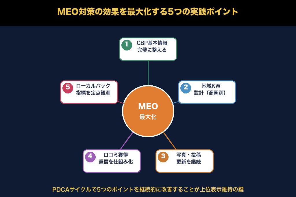 第7章 効果を最大化する5つの実践ポイント｜名古屋のMEO対策運用術
