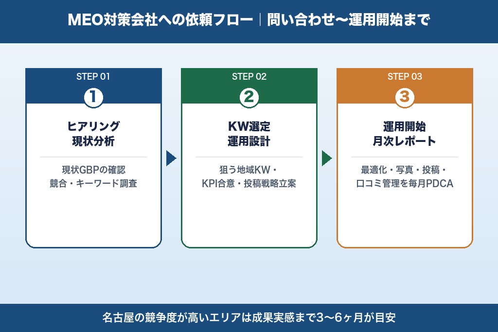 第8章 MEO対策を依頼する際の流れ｜問い合わせから運用開始まで