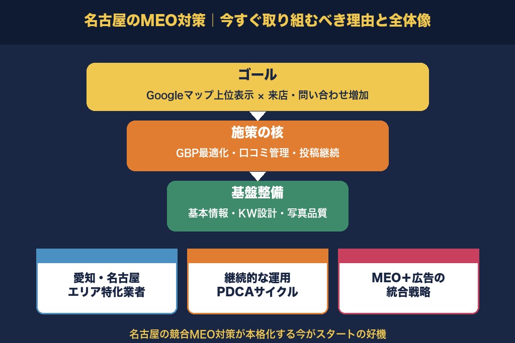 名古屋でのMEO集客を加速させるなら株式会社Grillへ