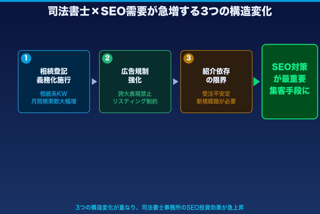 第1章 司法書士業界でSEO対策が重要視される3つの理由｜2026年の市場動向