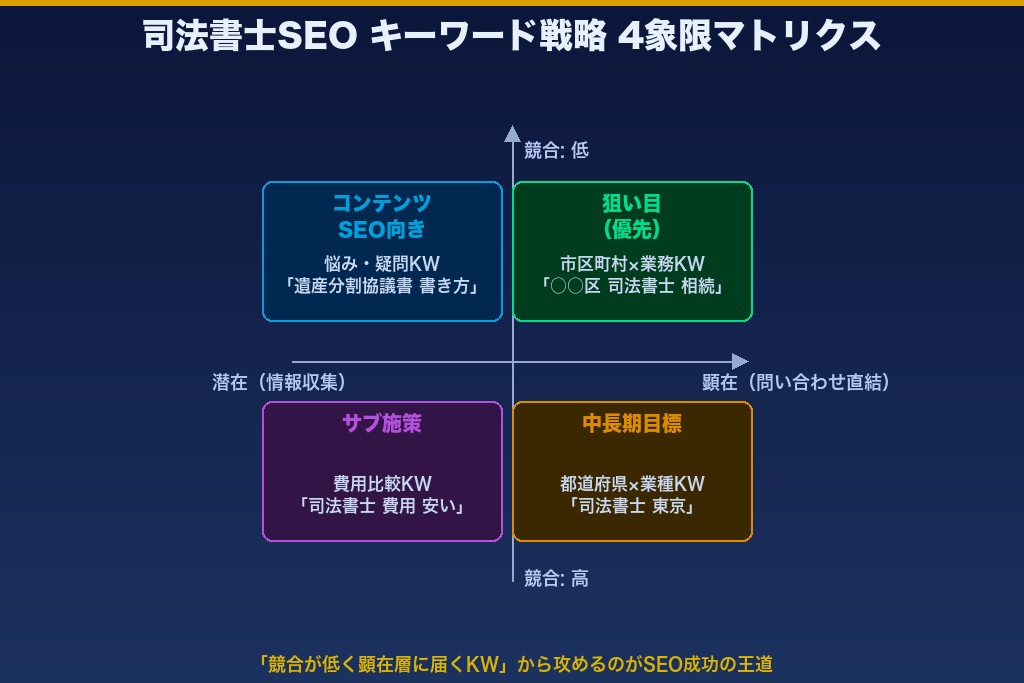 第2章 司法書士SEOで狙うべきキーワード戦略｜地域×サービスで攻める