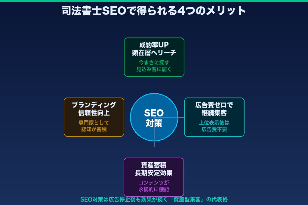 第3章 司法書士のSEO対策で得られる4つのメリット