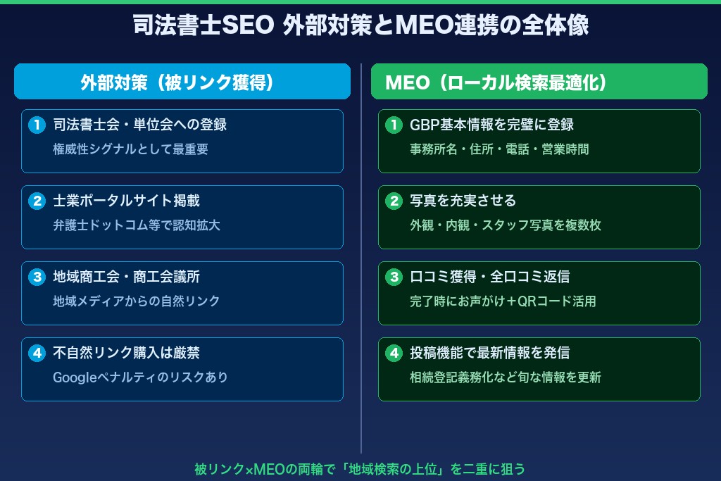 第6章 司法書士SEOの外部対策とMEO連携｜被リンク獲得と地域検索強化