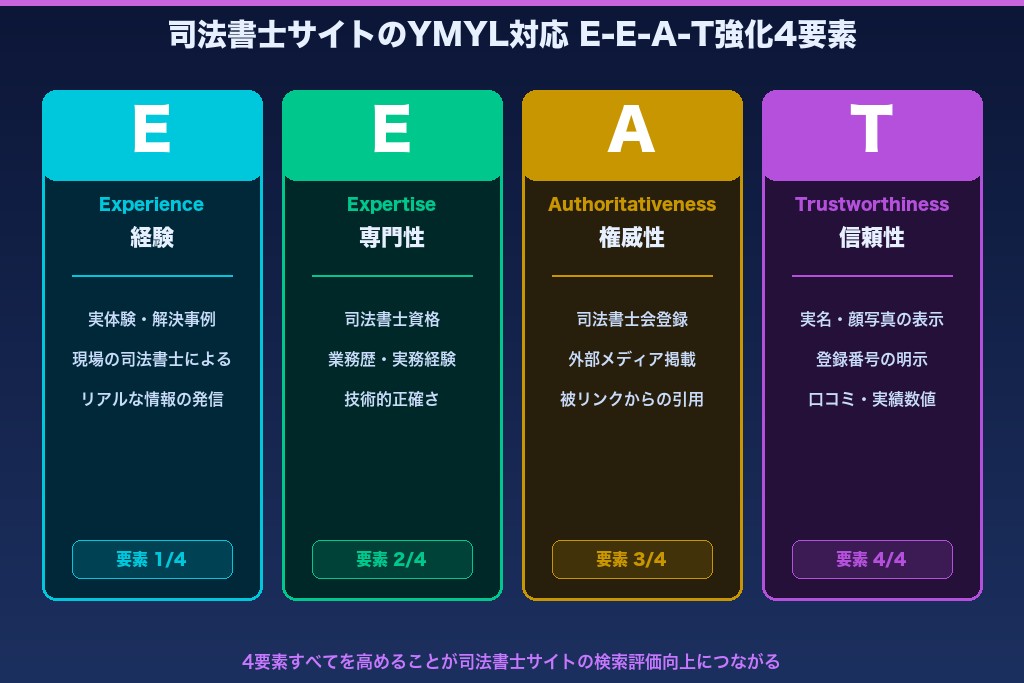 第7章 司法書士SEOにおけるYMYL対応とEEATの強化方法