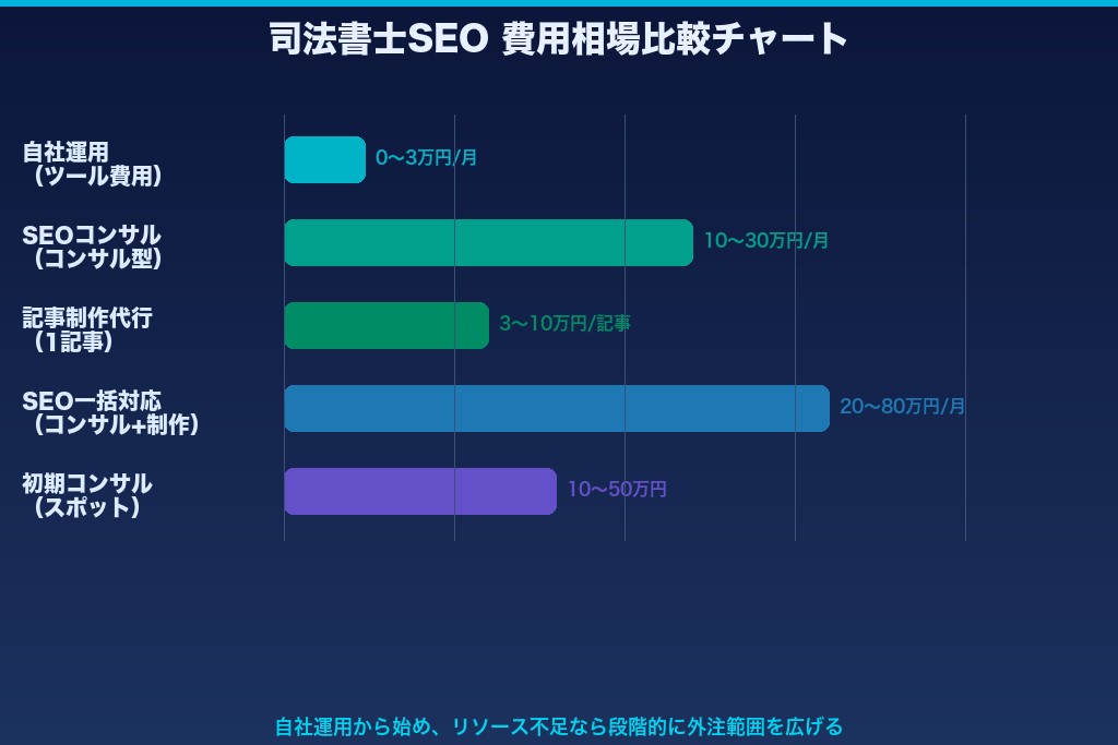 第9章 司法書士SEOの費用相場と「自社運用 vs 外注」の判断軸