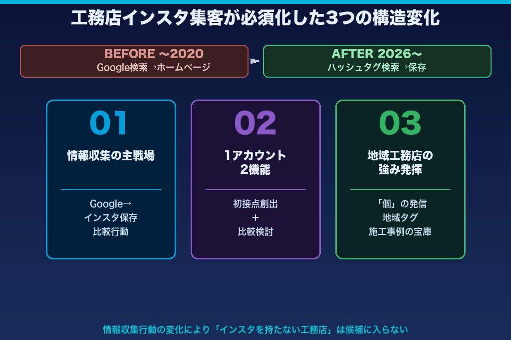 第1章 工務店のインスタ集客が2026年に必須となった3つの構造変化
