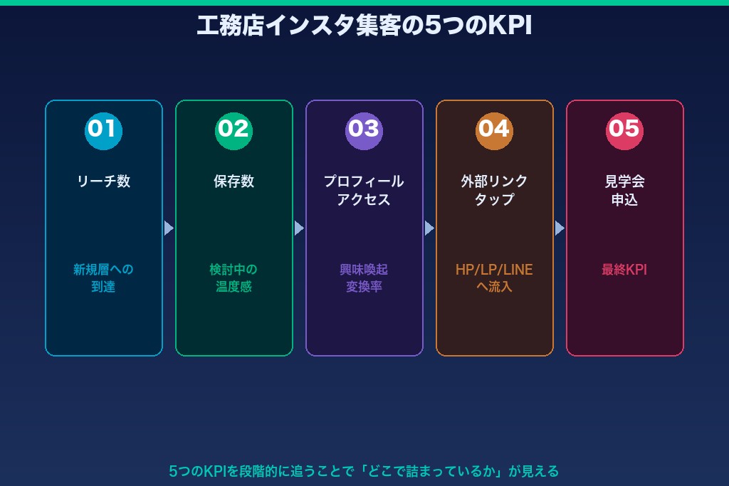 第2章 「フォロワー数より見るべき」工務店インスタ集客の5つのKPI
