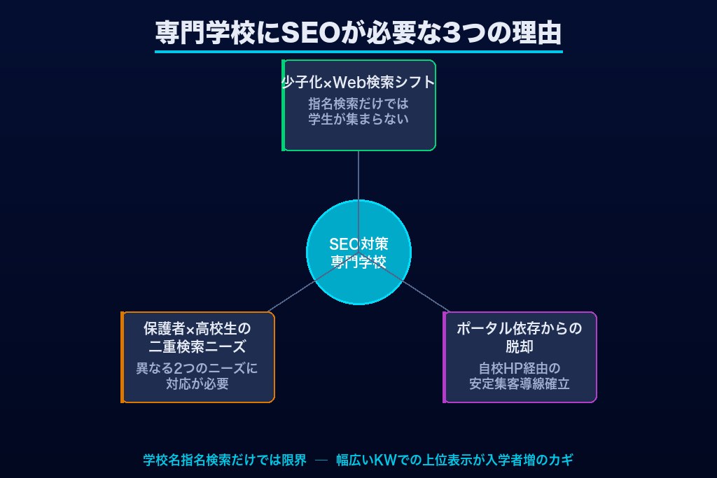 第1章 専門学校でSEO対策が重要視される3つの理由｜2026年の進学動向