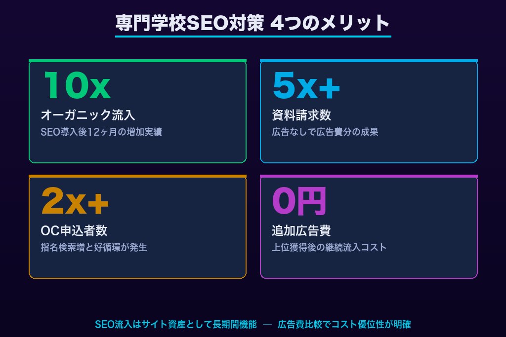 第2章 専門学校がSEO対策に取り組む4つのメリット
