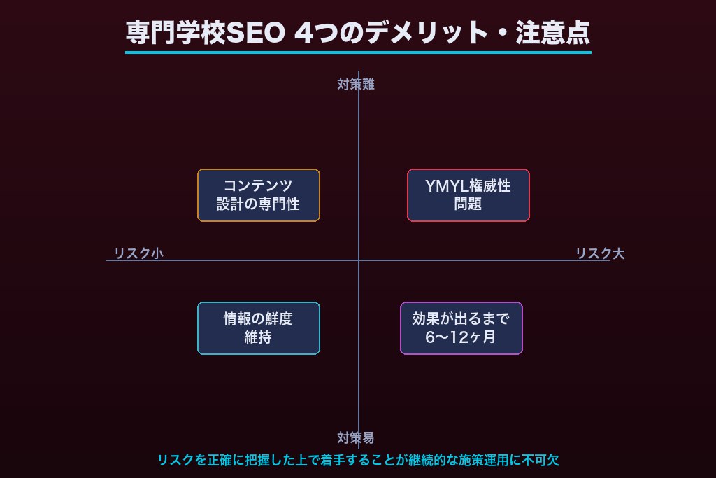 第3章 専門学校がSEO対策に取り組む際の4つのデメリット・注意点