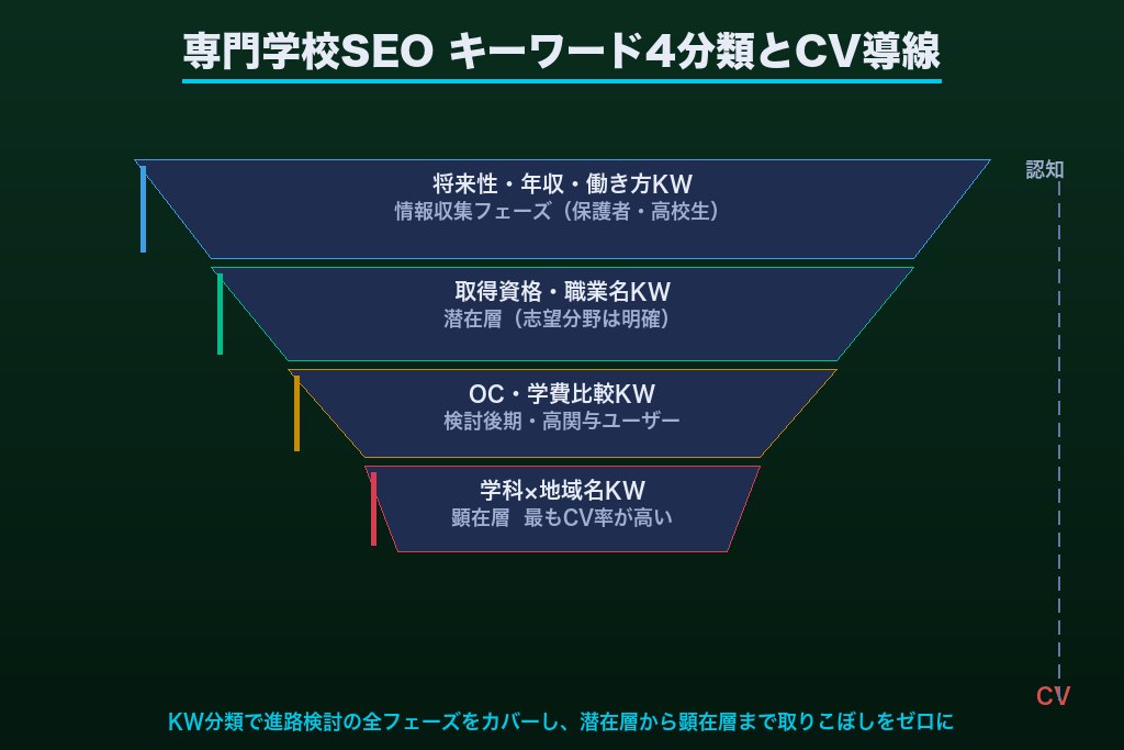 第4章 専門学校のSEO対策で狙うべきキーワード4分類