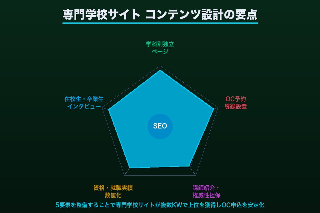 第5章 専門学校のSEOに必要なサイト構造とコンテンツ設計