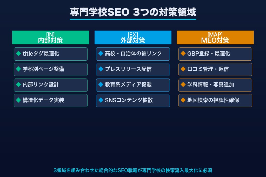第6章 専門学校のSEO内部対策・外部対策・MEO対策の実施手順
