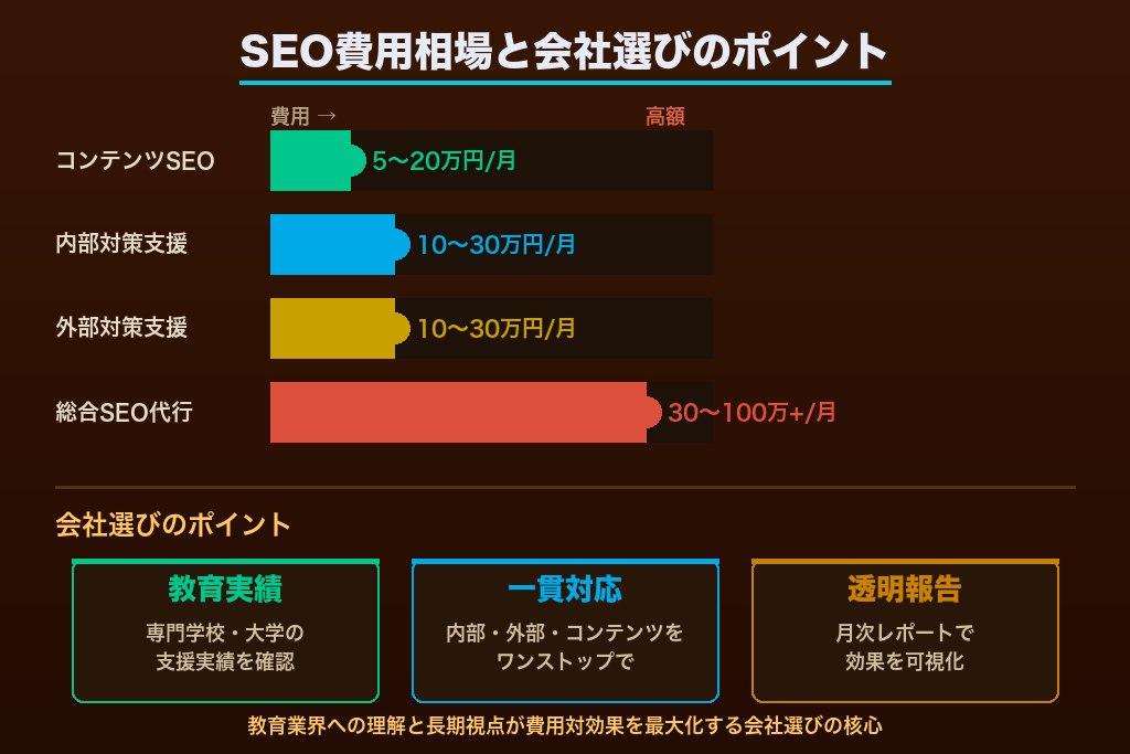 第7章 専門学校のSEO対策費用相場と外注先の選び方