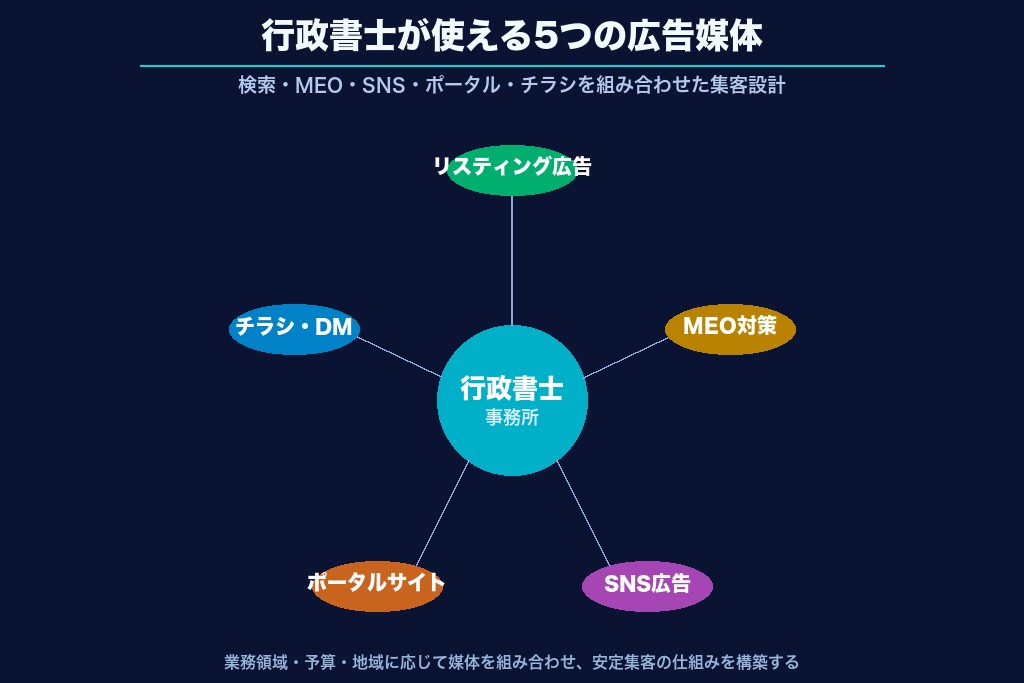 第1章 行政書士の広告が今、重要視される理由｜市場環境と集客課題
