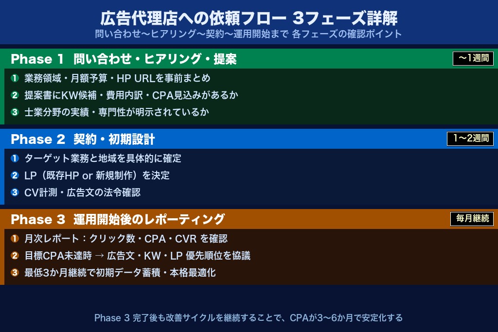 第9章 広告代理店への依頼フロー｜契約から運用開始までのステップ