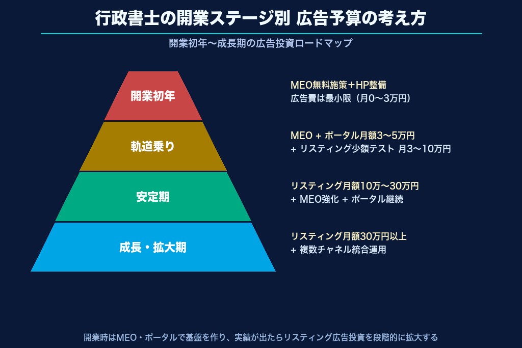 第10章 行政書士広告でよくある疑問｜開業前後の不安に答える