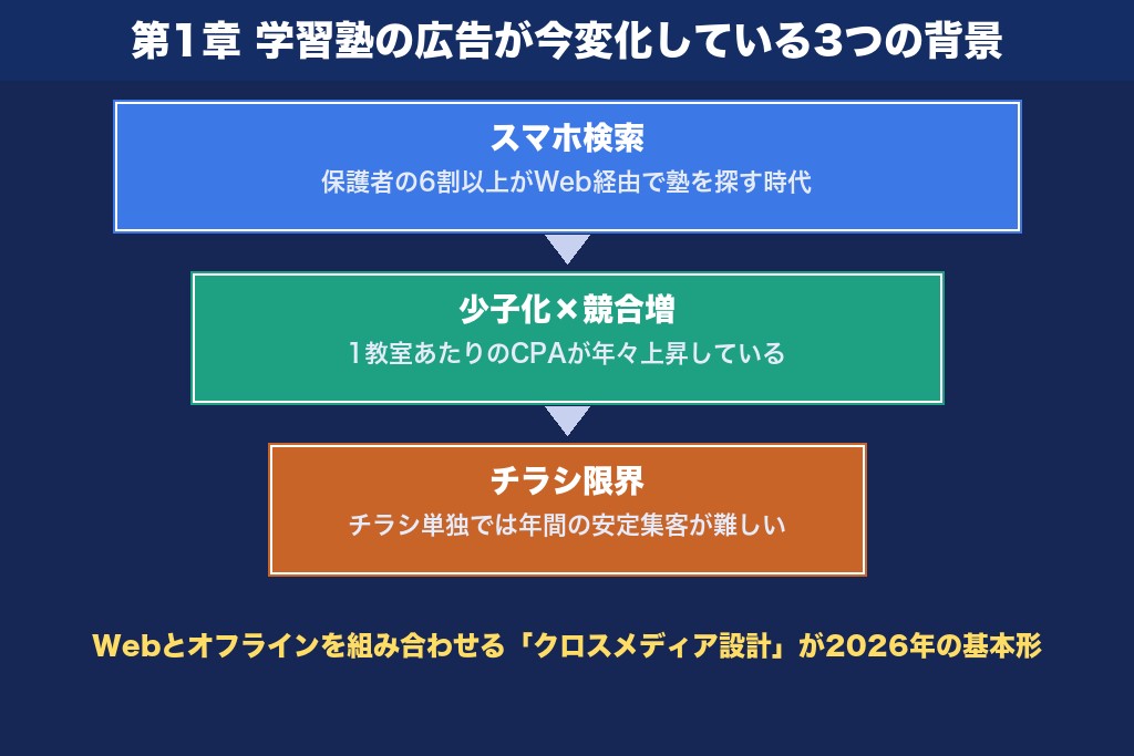 第1章 学習塾の広告が今変化している3つの背景