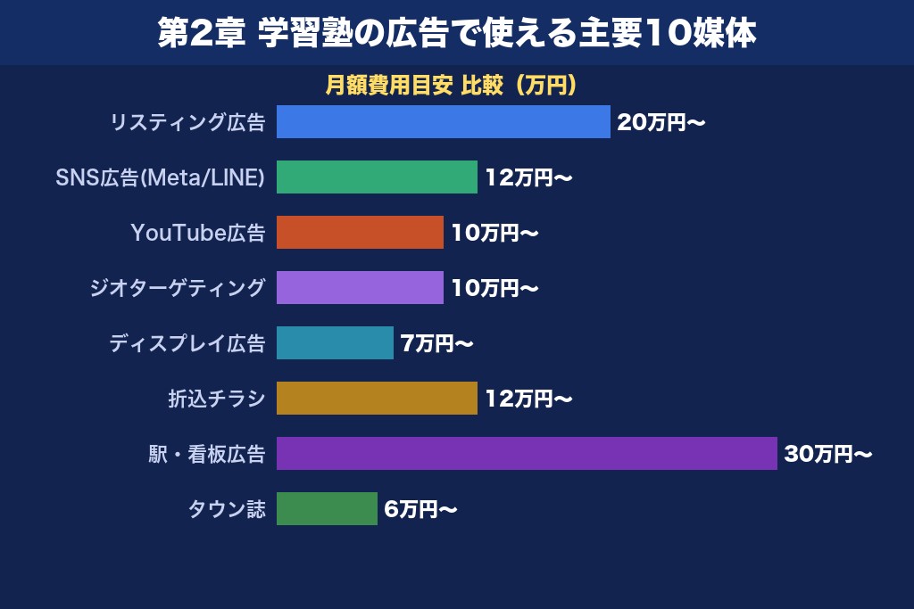 第2章 主要10媒体を比較｜学習塾の広告で使えるオンライン6・オフライン4