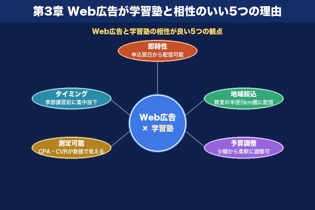 第3章 Web広告が学習塾と相性のいい5つの理由