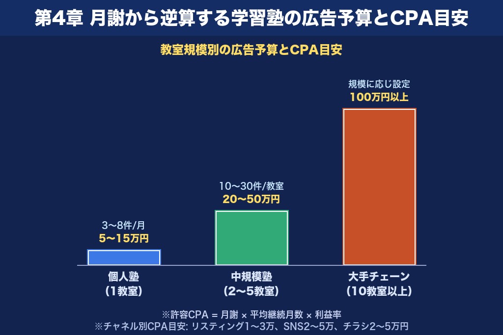第4章 月謝から逆算する学習塾の広告予算とCPA目安
