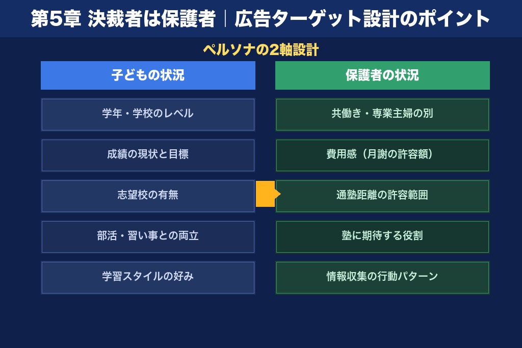 第5章 決裁者は保護者｜学習塾の広告ターゲット設計のポイント