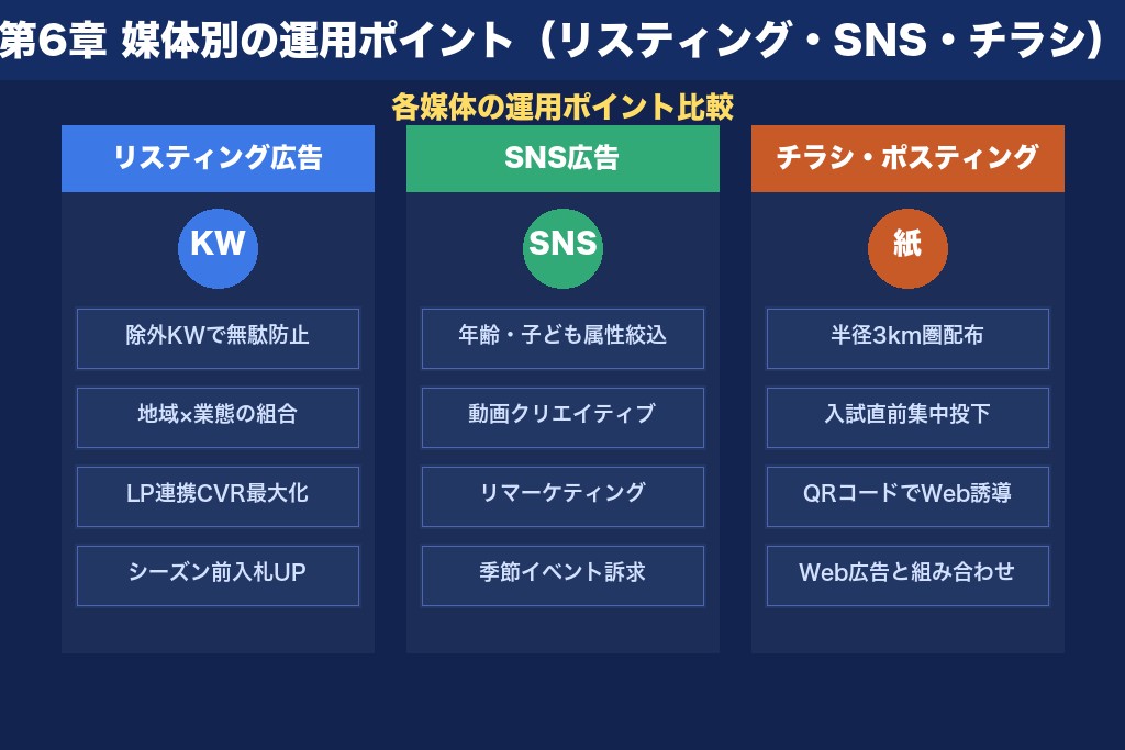 第6章 媒体別の運用ポイント｜リスティング・SNS・チラシの勝ち筋