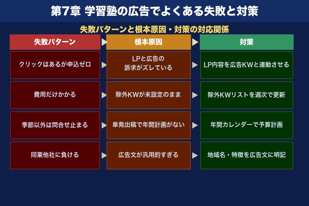 第7章 うまくいかない学習塾の広告運用｜7つの失敗原因と対策