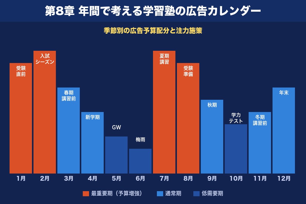第8章 年間で考える学習塾の広告カレンダー｜季節別の予算配分