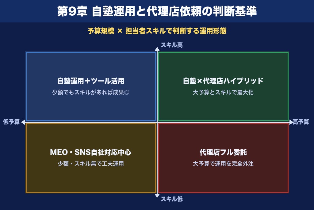第9章 自塾運用と広告代理店依頼の判断基準｜比較で見るメリット差