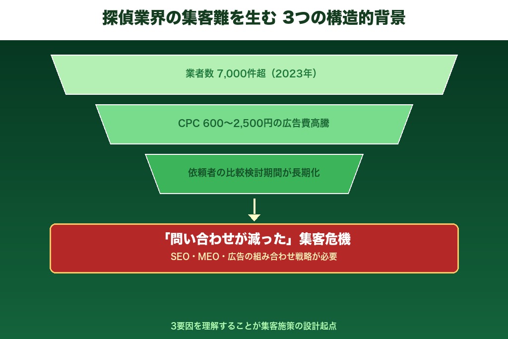 第1章 探偵業界の集客が難しくなった3つの構造的背景