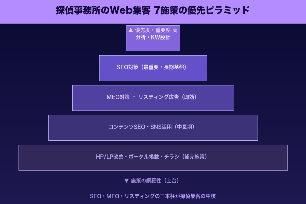 第3章 探偵の集客に効くオンライン施策7選｜Web集客の柱を作る