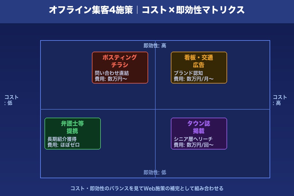 第4章 オフライン施策4選｜地域密着で探偵の認知を広げる集客術