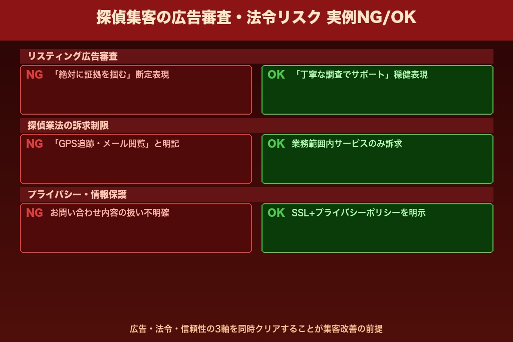 第5章 広告審査と法令で必ず押さえる探偵集客の3つの注意点
